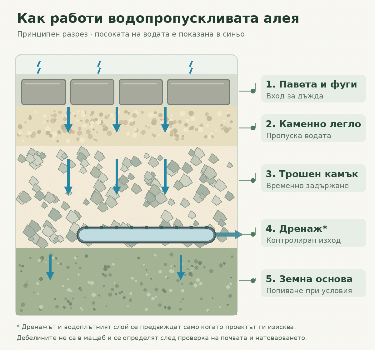 Настилки, които работят с дъжда: какво стои под градинската алея 3 Принципен разрез на водопропусклива алея: павета с отворени фуги, каменно легло, трошен камък, възможен дренаж и земна основа